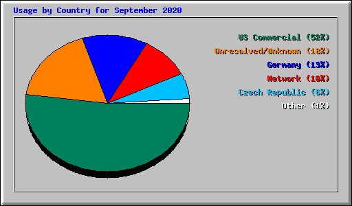 Usage by Country for September 2020