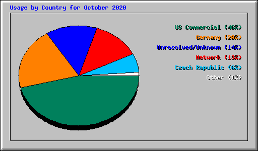 Usage by Country for October 2020