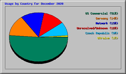 Usage by Country for December 2020