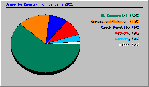 Usage by Country for January 2021