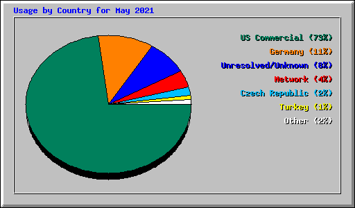 Usage by Country for May 2021