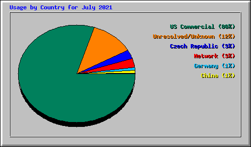 Usage by Country for July 2021