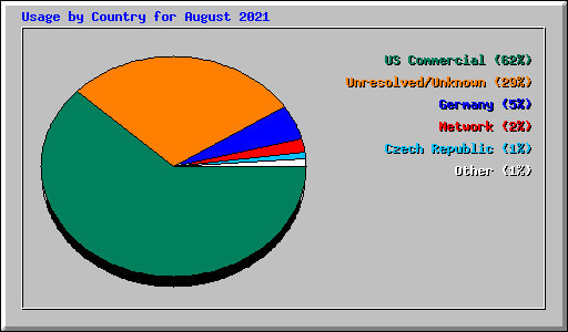 Usage by Country for August 2021