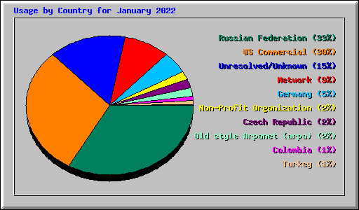 Usage by Country for January 2022