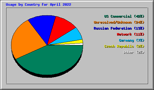 Usage by Country for April 2022