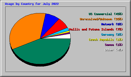 Usage by Country for July 2022