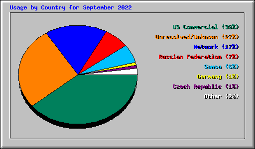 Usage by Country for September 2022