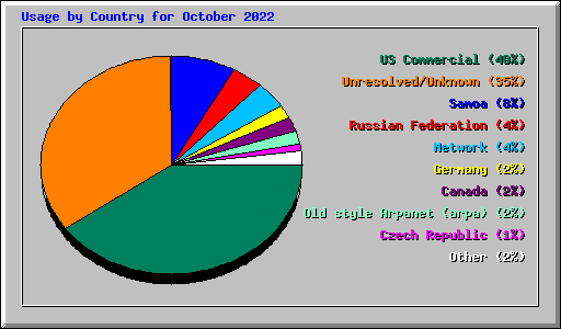 Usage by Country for October 2022