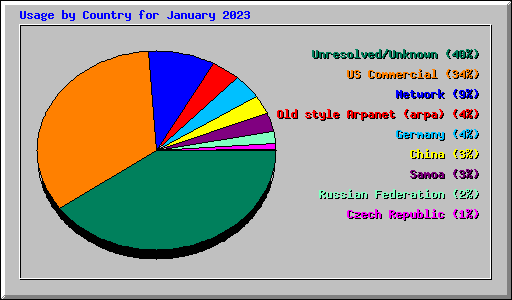 Usage by Country for January 2023