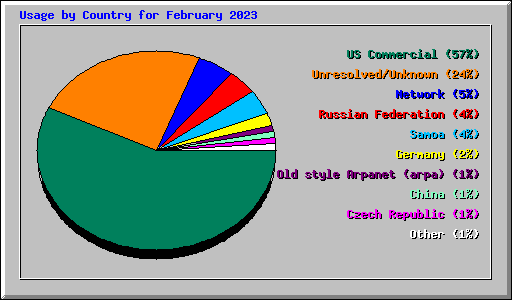 Usage by Country for February 2023