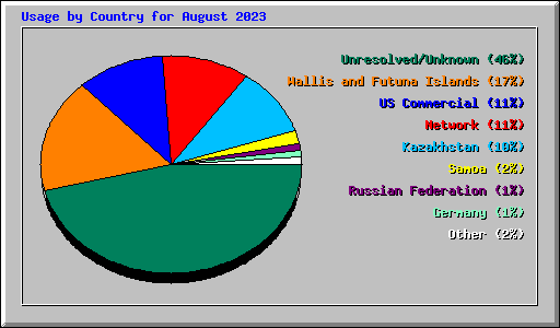 Usage by Country for August 2023