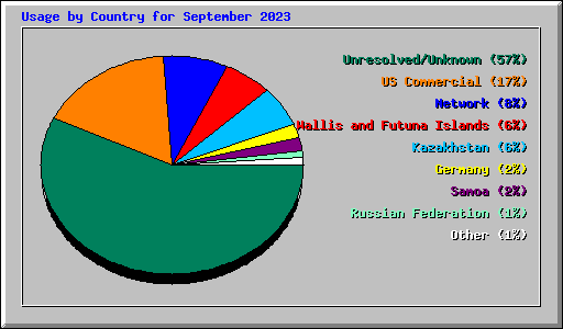 Usage by Country for September 2023