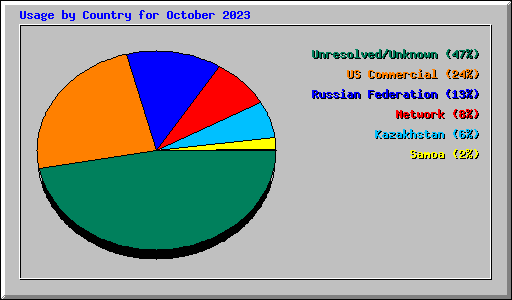 Usage by Country for October 2023