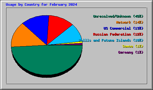 Usage by Country for February 2024