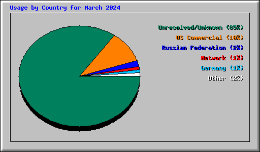 Usage by Country for March 2024