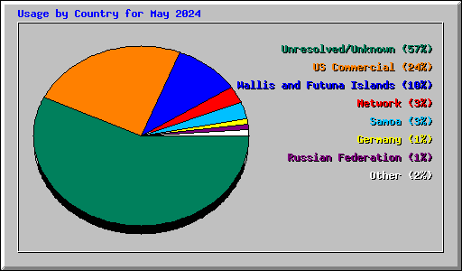 Usage by Country for May 2024