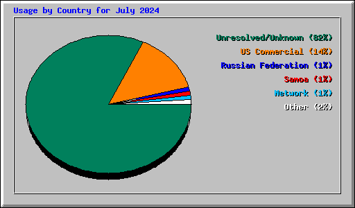 Usage by Country for July 2024