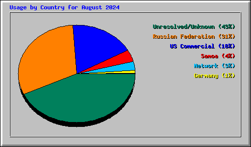 Usage by Country for August 2024