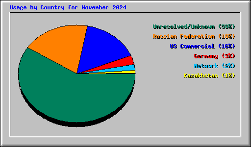 Usage by Country for November 2024