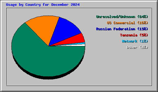 Usage by Country for December 2024