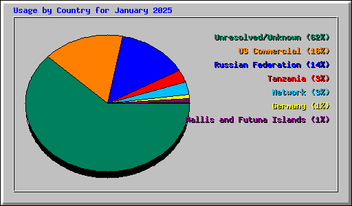 Usage by Country for January 2025