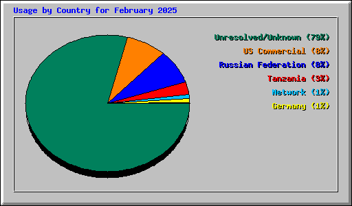 Usage by Country for February 2025
