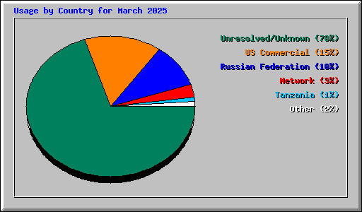 Usage by Country for March 2025
