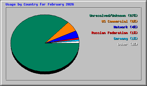 Usage by Country for February 2026