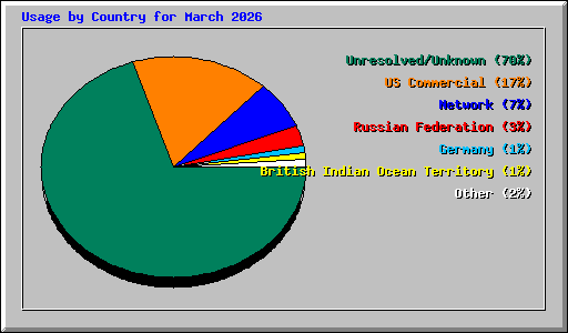 Usage by Country for March 2026