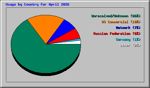 Usage by Country for April 2026