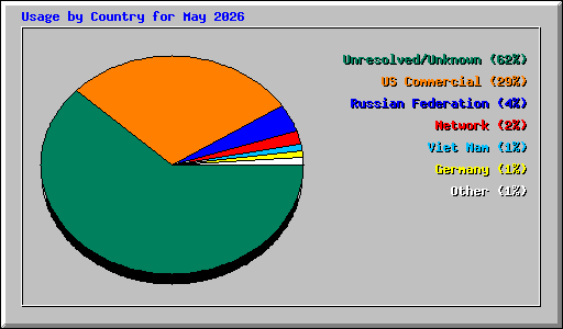 Usage by Country for May 2026