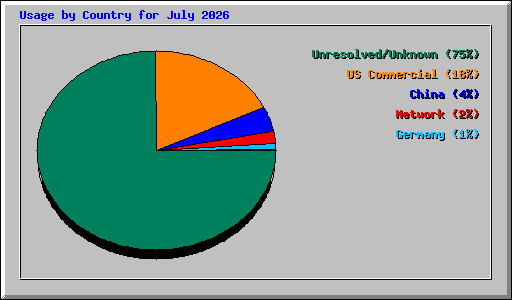 Usage by Country for July 2026
