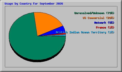 Usage by Country for September 2026