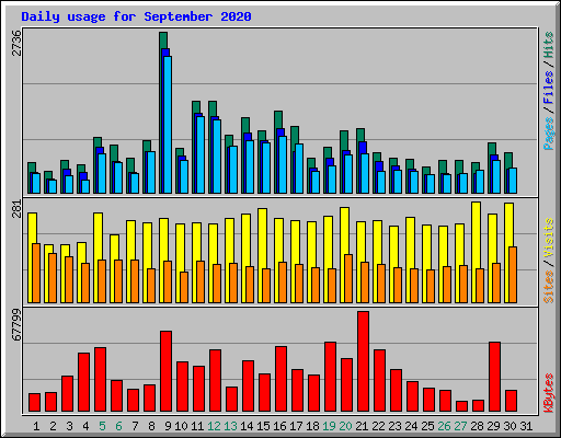 Daily usage for September 2020