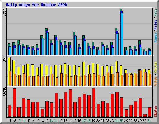Daily usage for October 2020