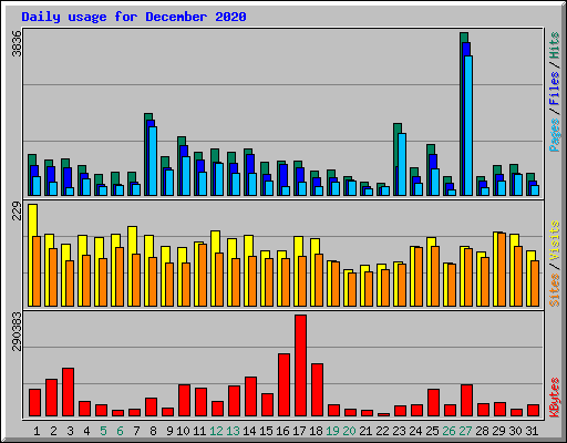 Daily usage for December 2020