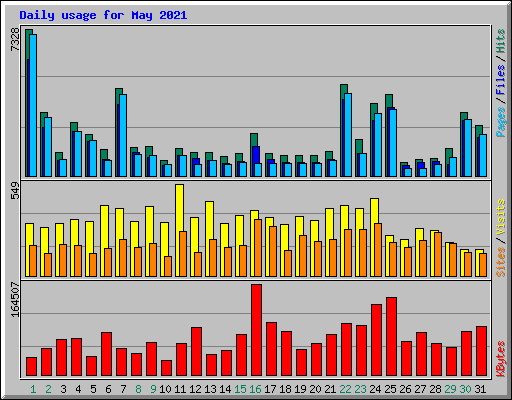 Daily usage for May 2021