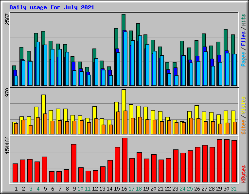 Daily usage for July 2021