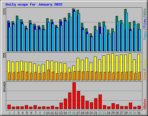 Daily usage for January 2022