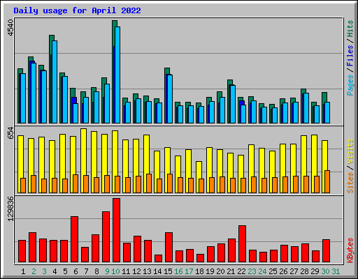 Daily usage for April 2022