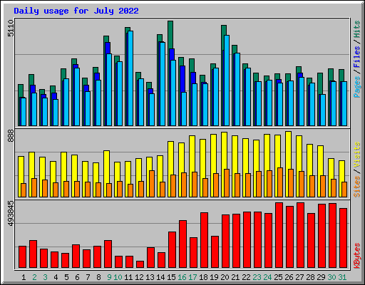 Daily usage for July 2022