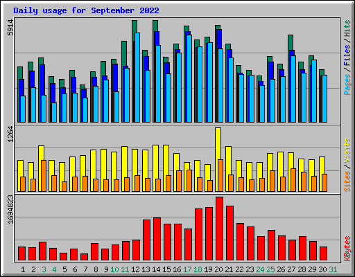 Daily usage for September 2022
