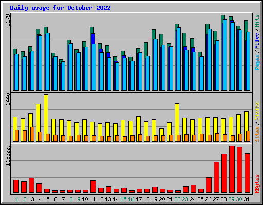 Daily usage for October 2022