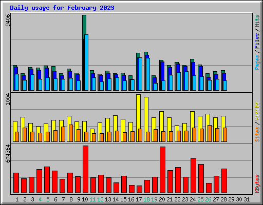 Daily usage for February 2023