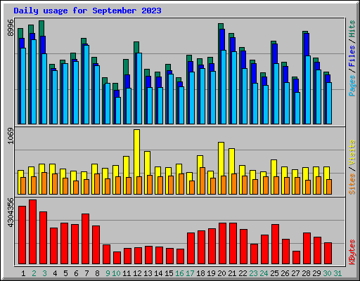 Daily usage for September 2023