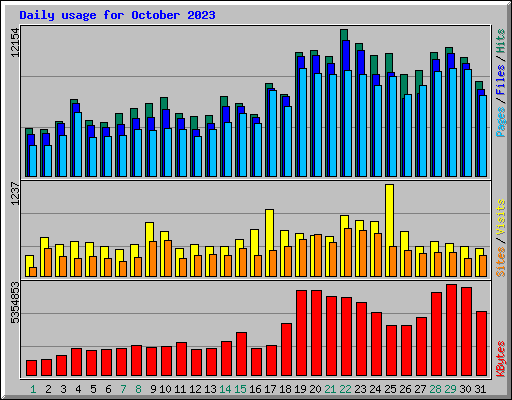 Daily usage for October 2023