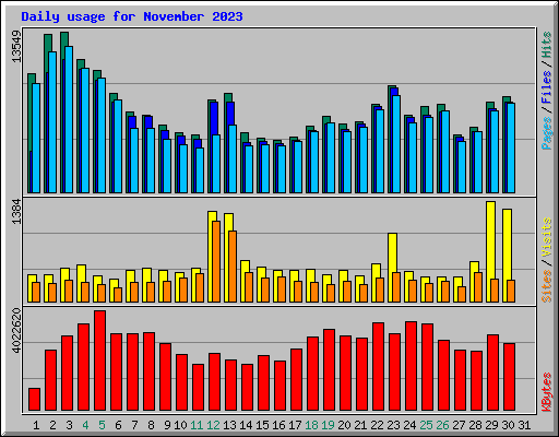 Daily usage for November 2023