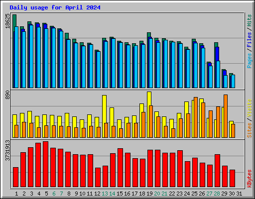 Daily usage for April 2024