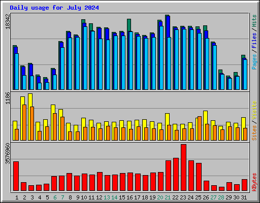 Daily usage for July 2024
