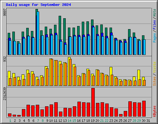 Daily usage for September 2024